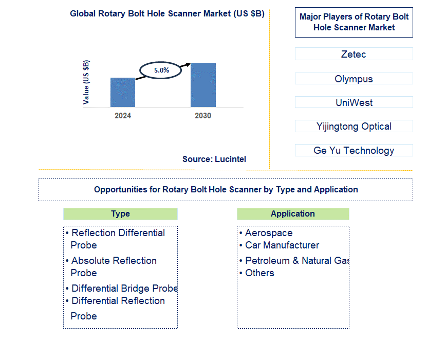 Rotary Bolt Hole Scanner Trends and Forecast